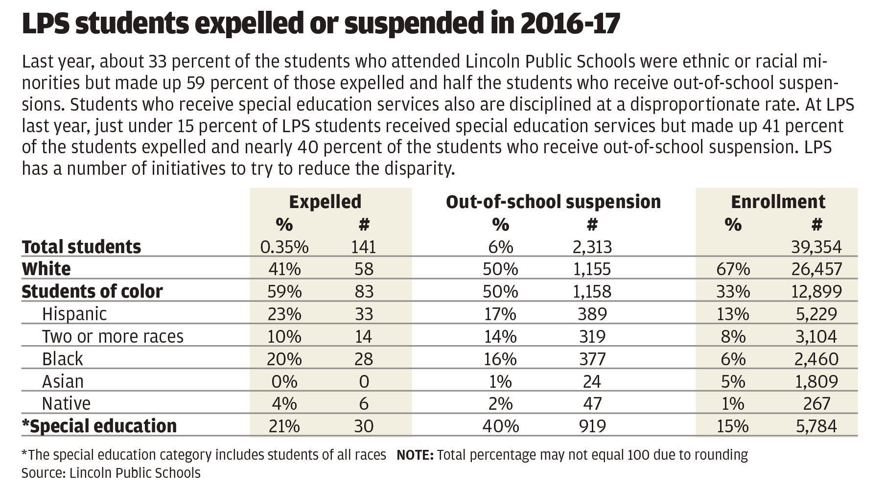 LPS students expelled or suspended in 2016-17